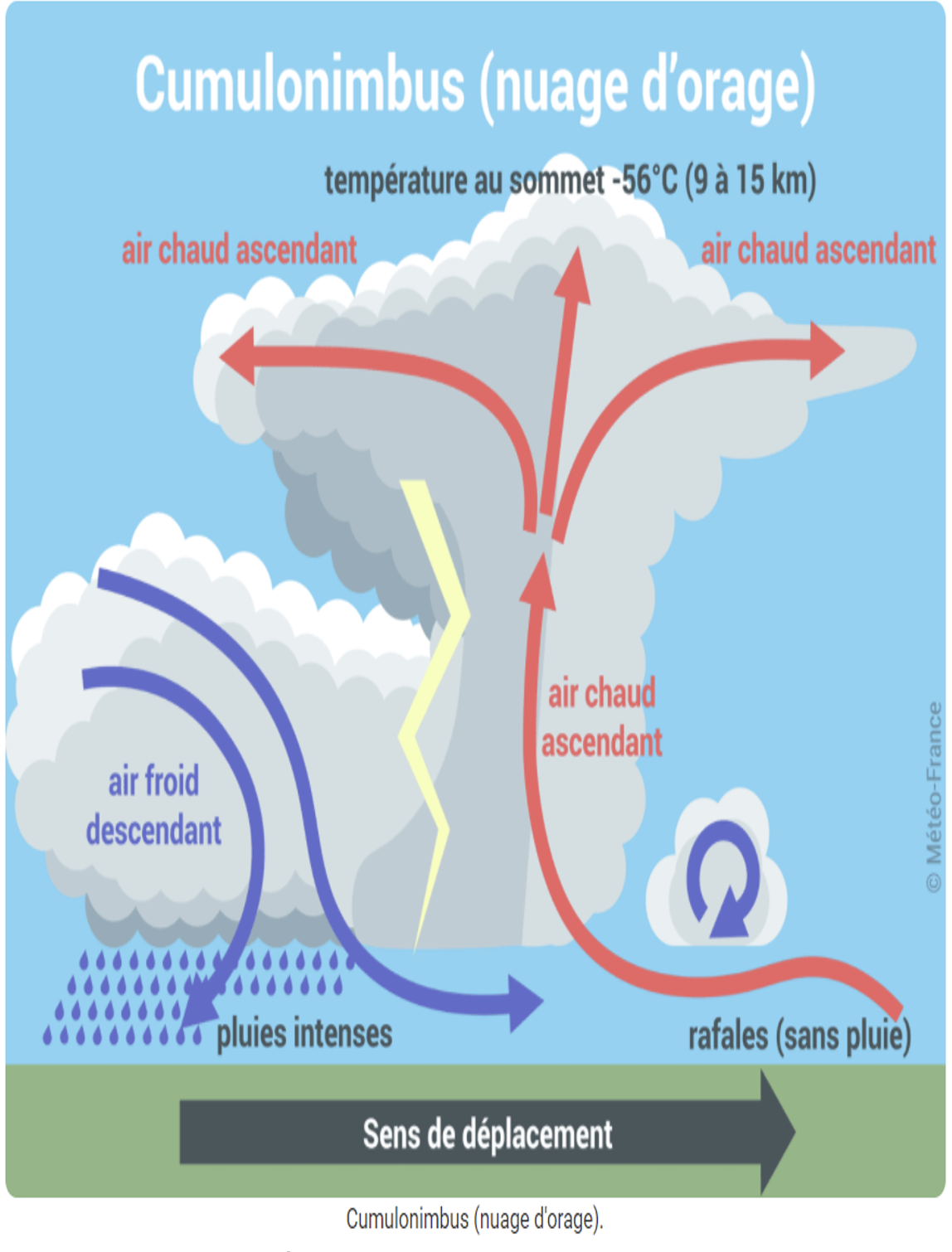 Météo marine : les 10 nuages types et leurs effets sur le temps